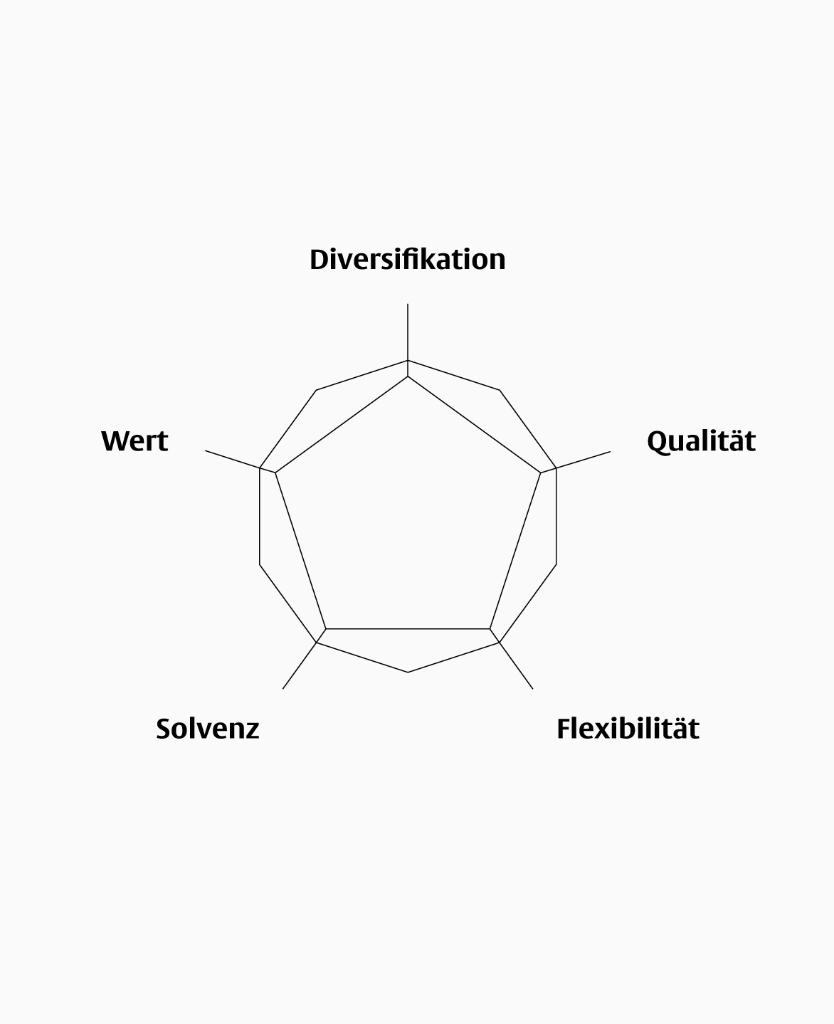 Leitlinien für eine robuste Geldanlage -