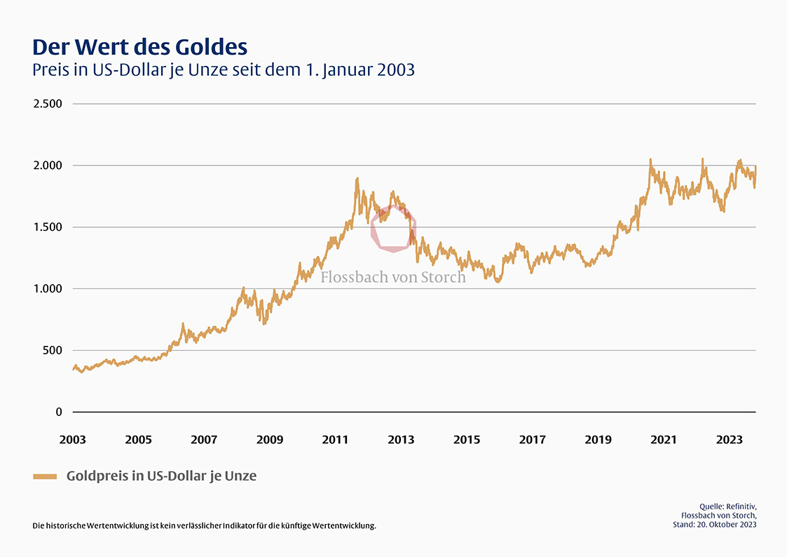 Chart: Goldpreis in US-Dollar je Unze seit dem 1.1.2003