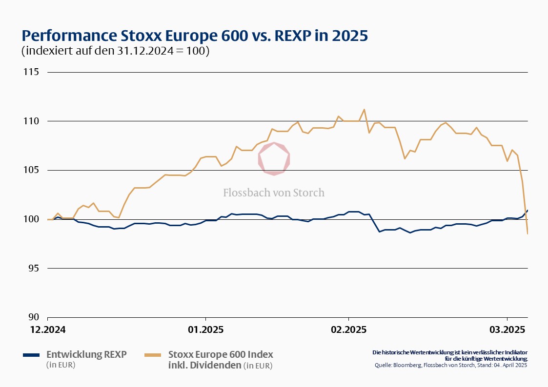 Multi-Asset: Langfristig robust(er) - 