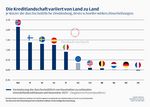 Die Kreditlandschaft variiert von Land zu Land Je kürzer die durchschnittliche Zinsbindung, desto schneller wirken Zinserhöhungen