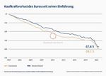 Kaufkraftverlust des Euros seit seiner Einführung