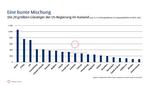 Der größte Schuldner der Welt -