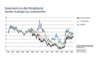 Bonds: Vom Kern in die Peripherie -