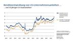 Sind Anleihen wieder interessant? -