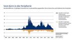 Bonds: Vom Kern in die Peripherie -
