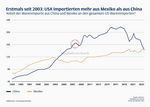 Emerging Markets: Anzeichen für Rückenwind -