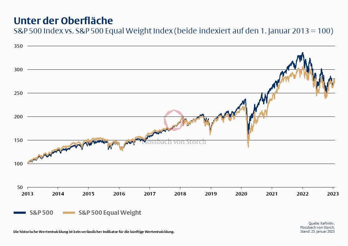 Unter der Oberfläche